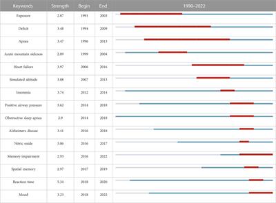 A bibliometric analysis of the studies in high-altitude induced sleep disturbances and cognitive impairment research